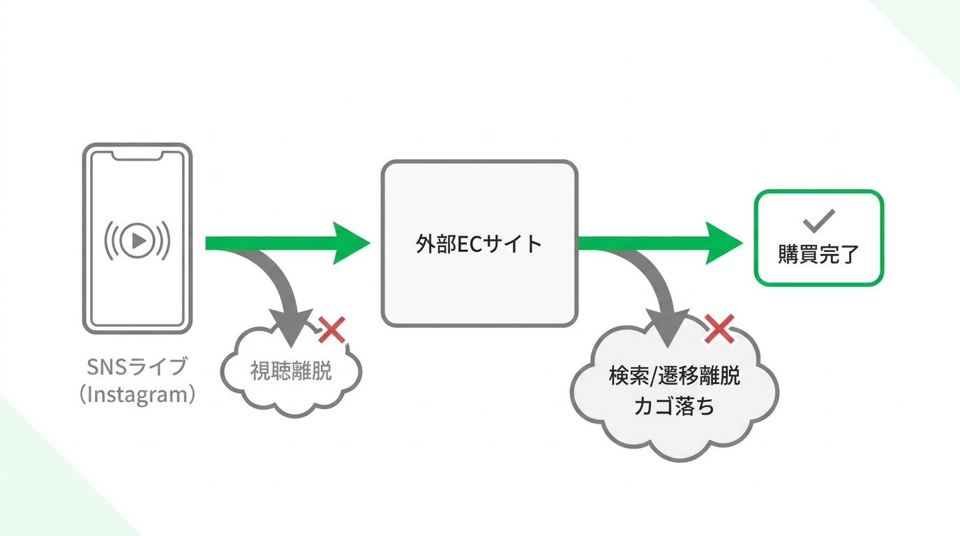 Diagram showing customer drop-off points from an Instagram live stream to an external e-commerce website