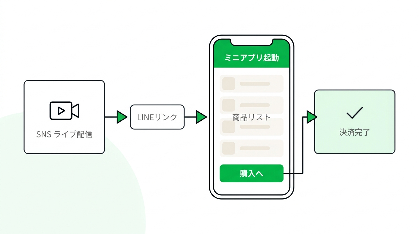 Flowchart illustrating a seamless purchase process from social media to a LINE mini app with integrated payment