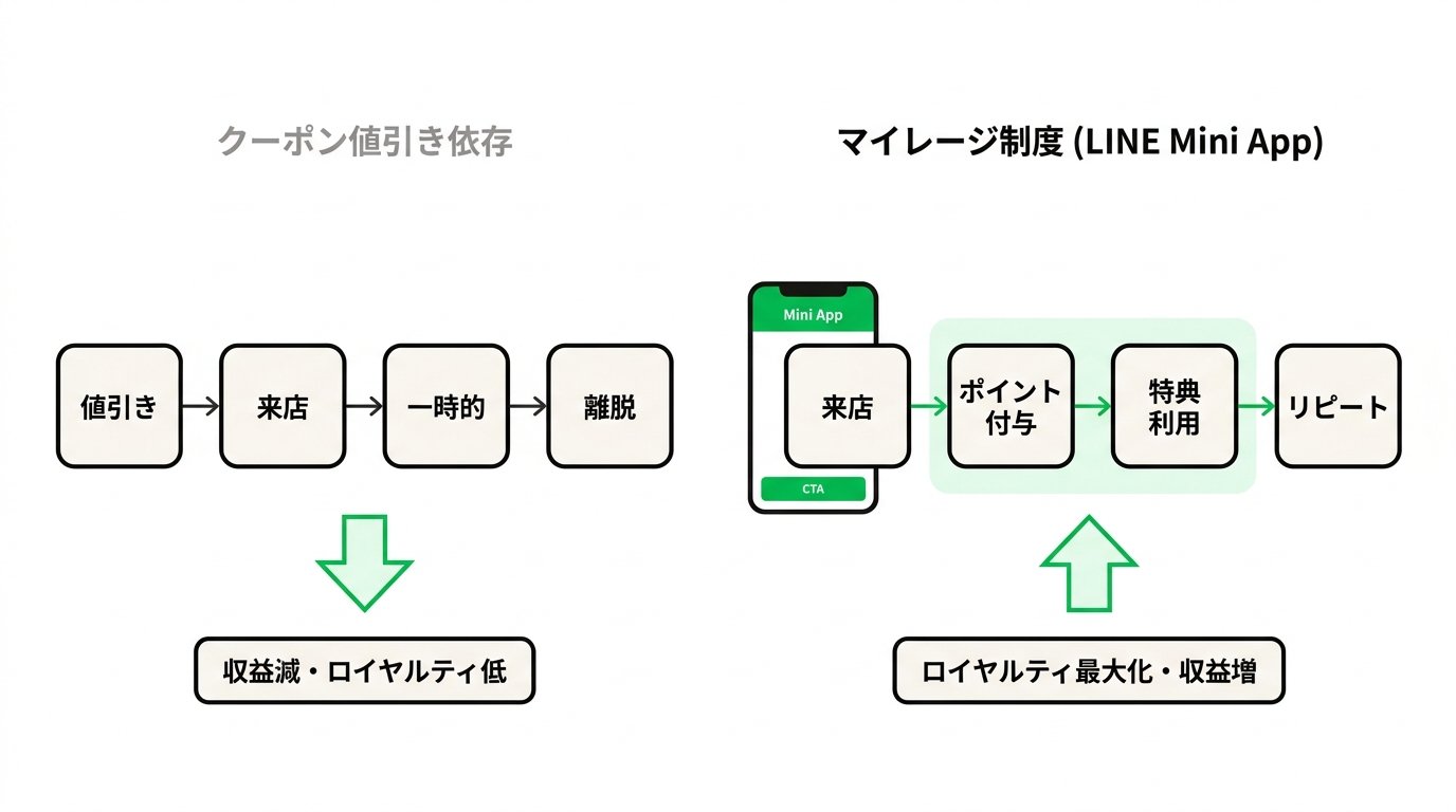 Comparison of discount coupon dependency versus mileage program loyalty build