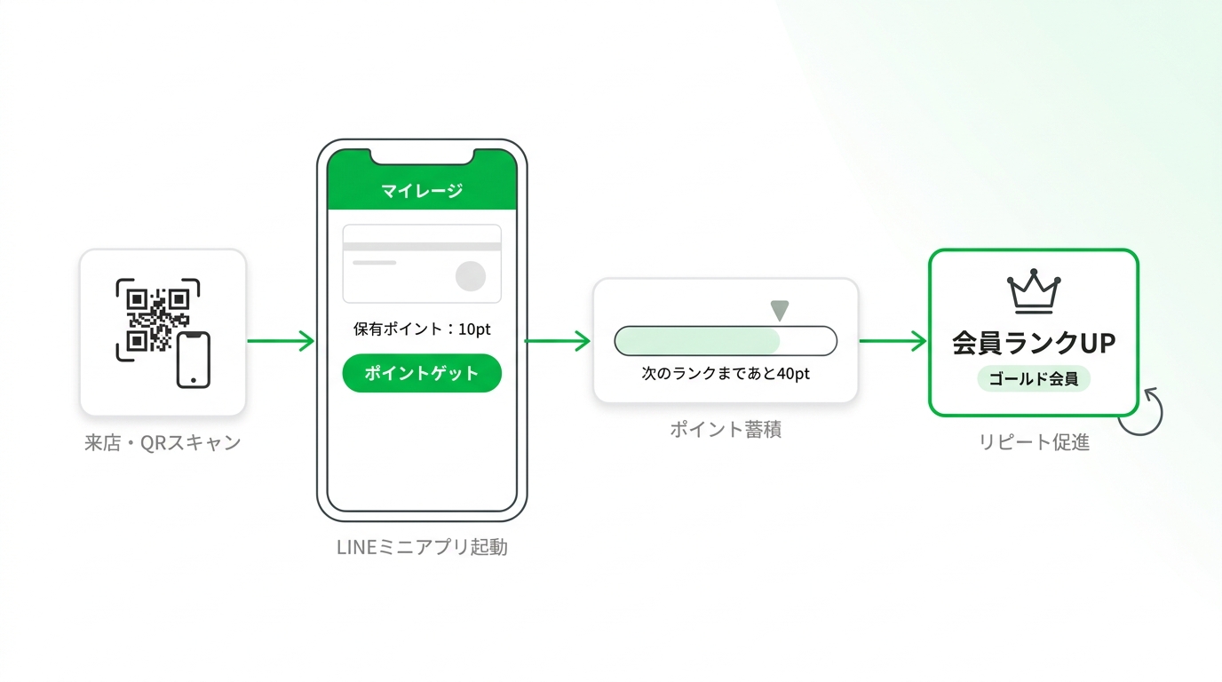 Service flow of the LINE-based mileage app showing customer journey from QR scan to rank up