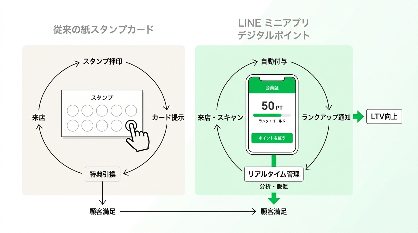 Comparison diagram of a traditional paper stamp card system versus a digital point program using a LINE mini app