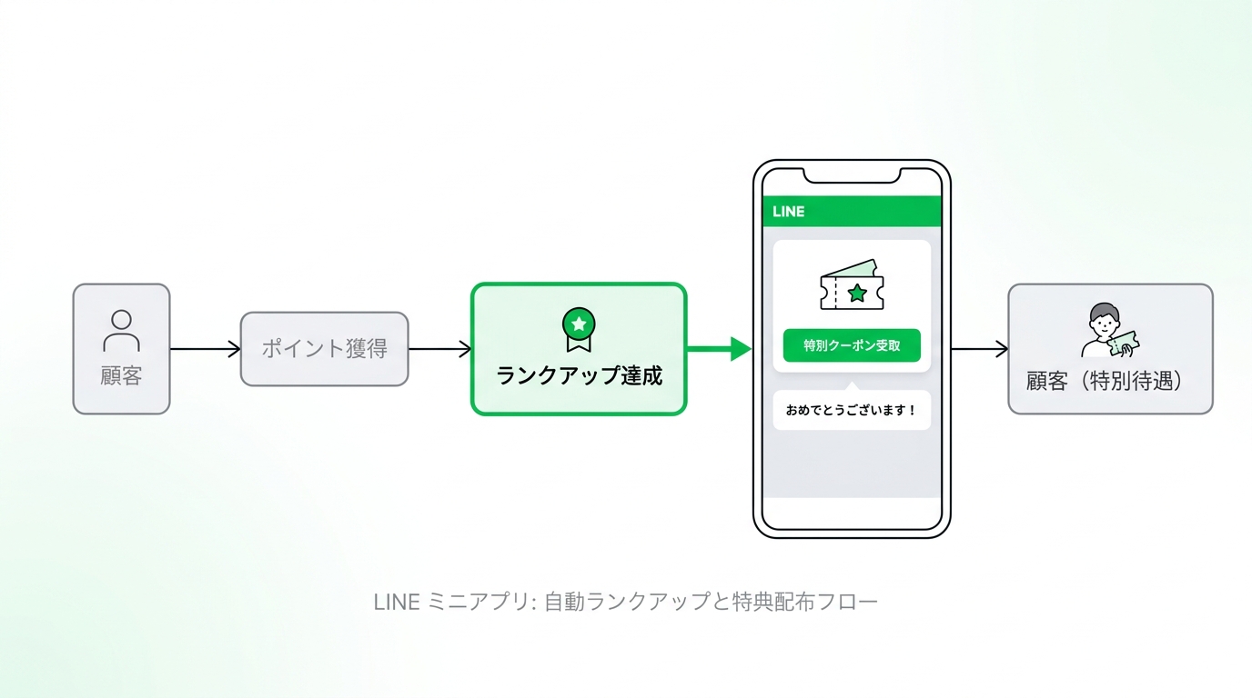 Flowchart showing how a customer upgrades membership tiers and automatically receives special coupons via a LINE mini app