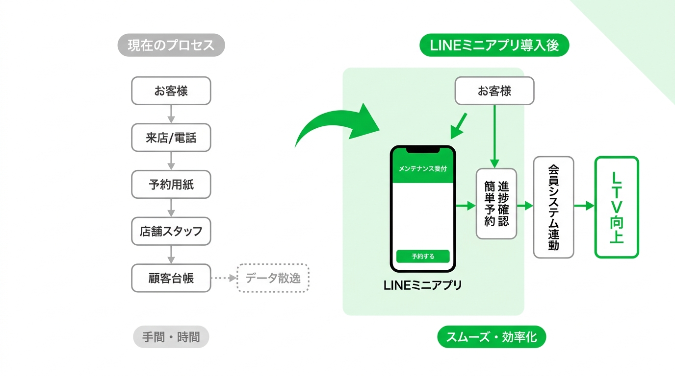 Conceptual diagram showing the current maintenance process compared with the smooth flow after introducing a LINE-based member app