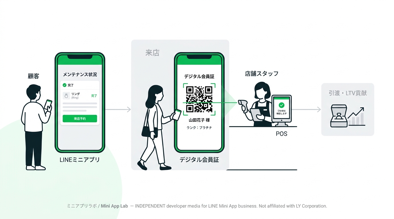 Workflow of a customer checking maintenance status on LINE and presenting a digital member card at the counter