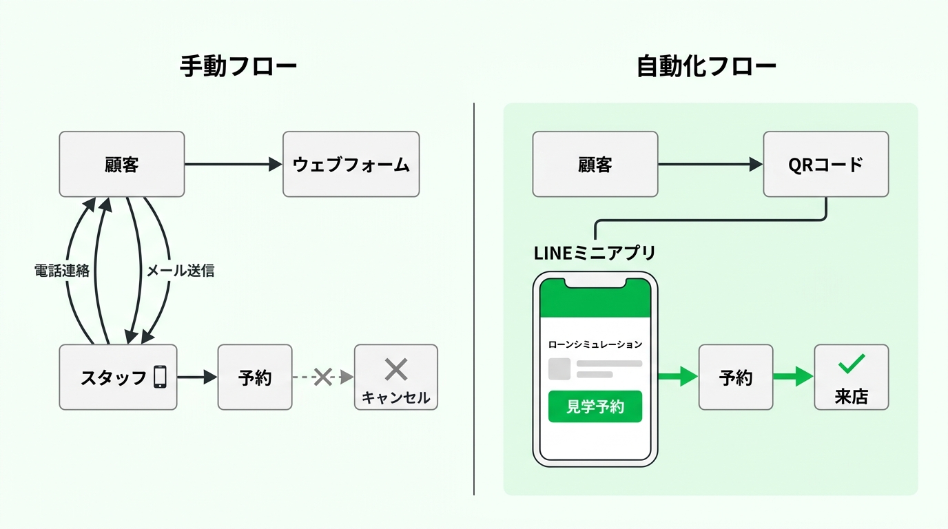 Contrast between high-effort manual follow-up and automated qualification flow via LINE app