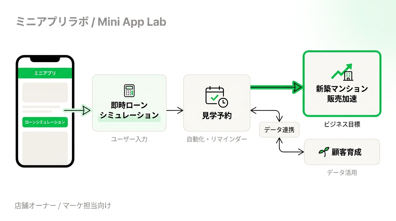 Step-by-step user journey from instant loan simulation on LINE to automatic reservation with smart reminders
