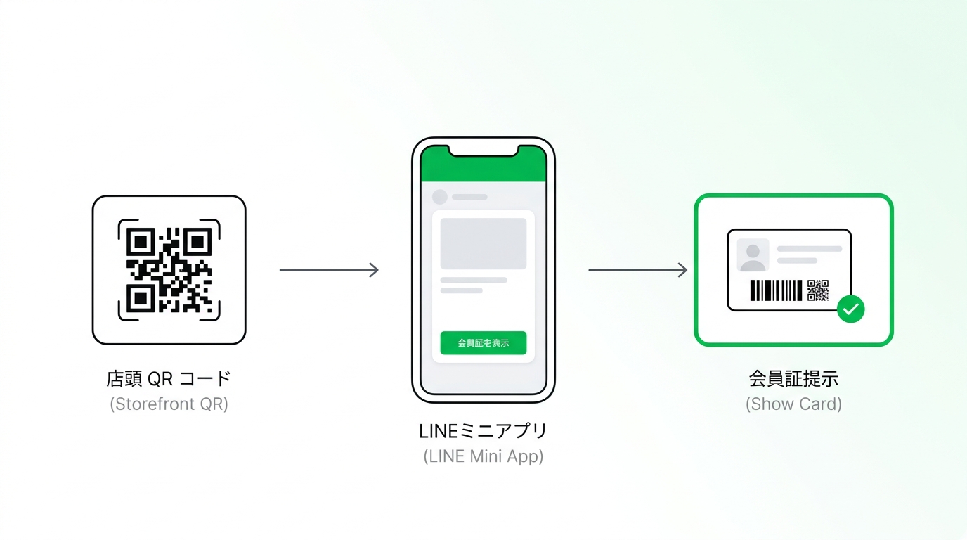 Simplified user workflow from scanning QR code to showing digital membership card