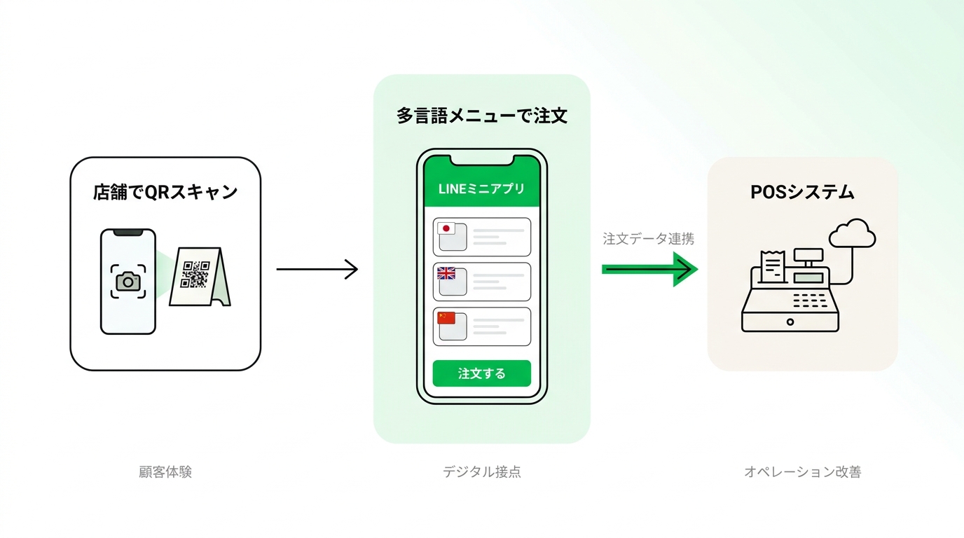 Flowchart showing the customer journey from scanning a QR code, ordering via LINE mini-app in multiple languages, to POS system data integration.