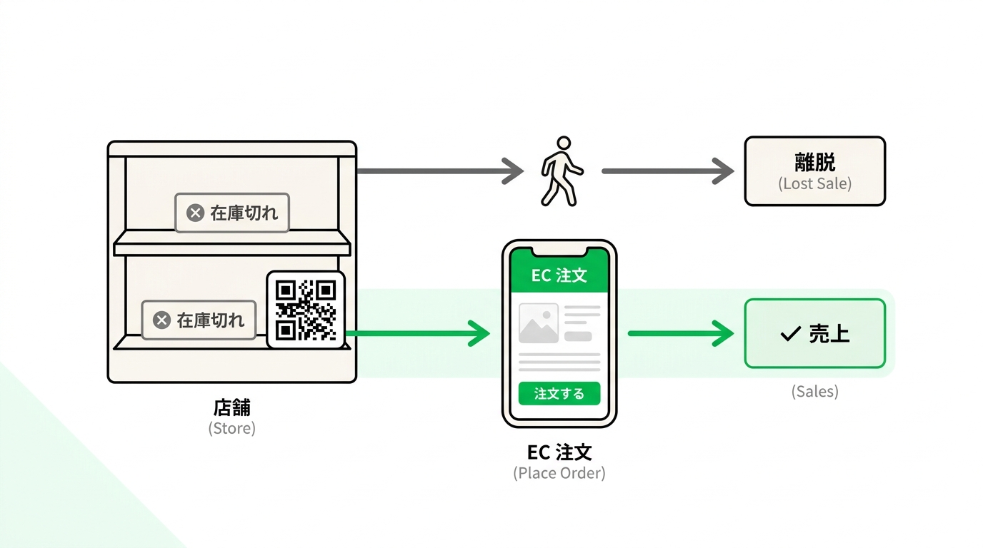 Comparison of store sales loss and conversion to EC sales via QR code