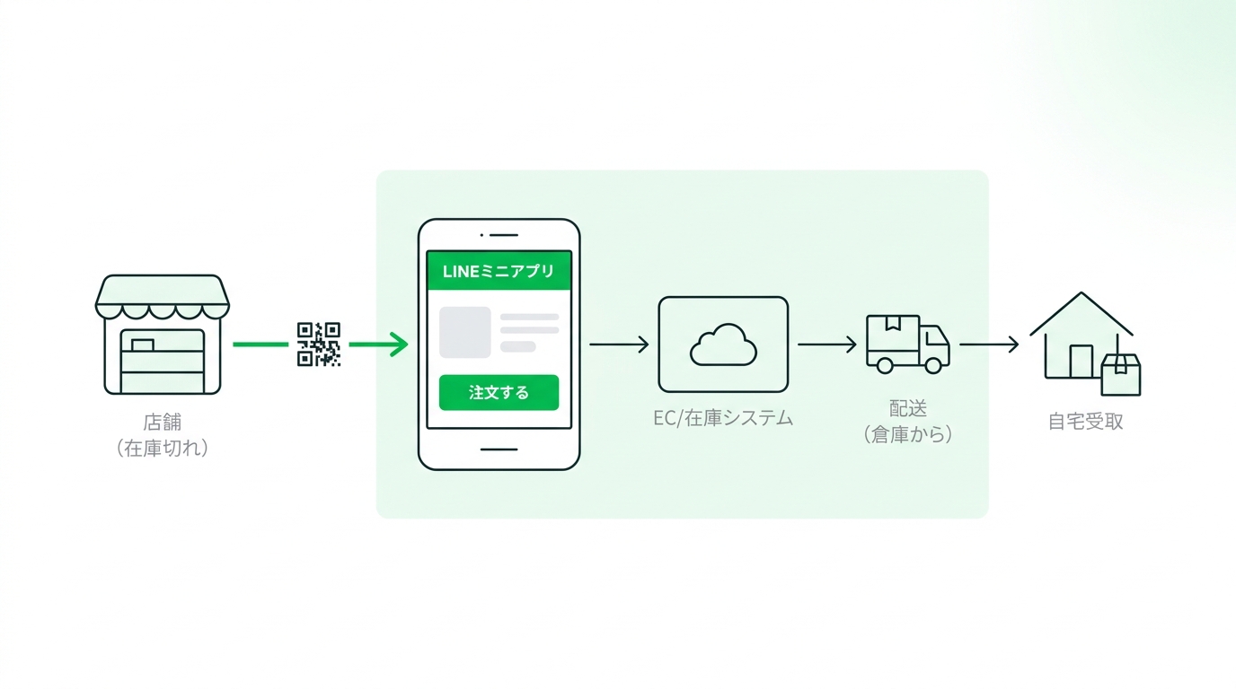 Seamless order and shipping workflow using LINE Mini App from in-store QR code