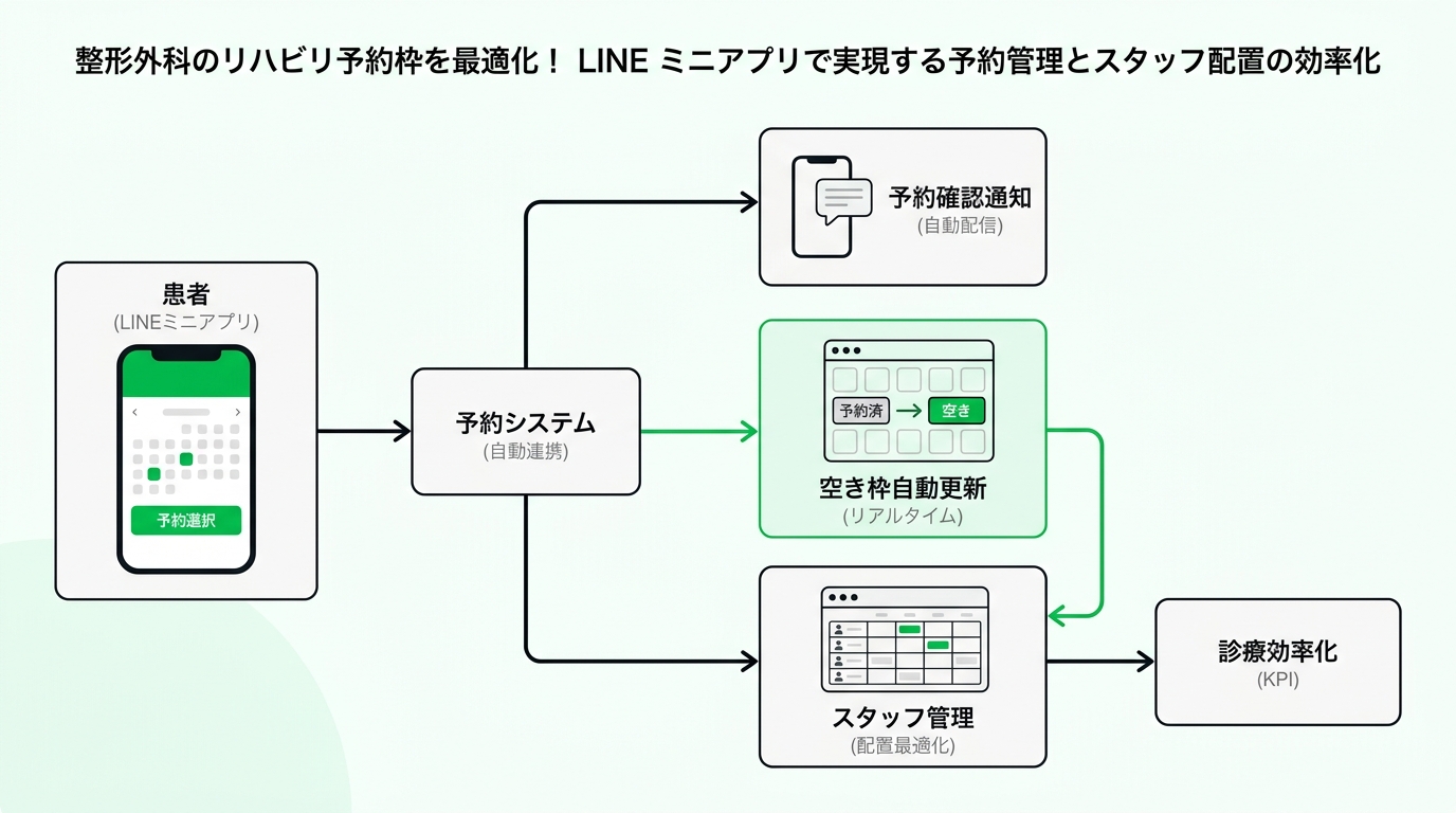 Flowchart showing automated booking, reminders, and how canceled slots are immediately updated in the calendar via messaging app integration.