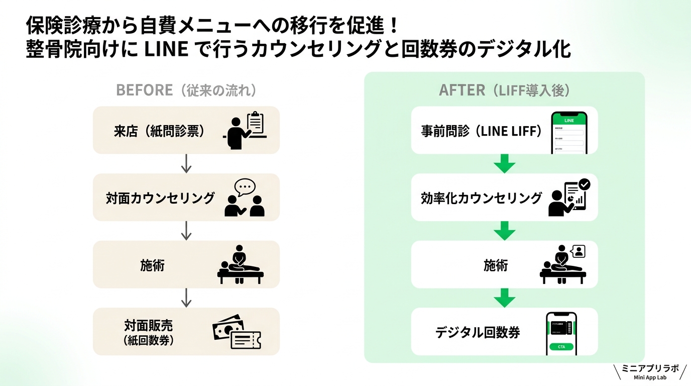 Comparison diagram of clinic intake flow before and after introducing a LIFF questionnaire