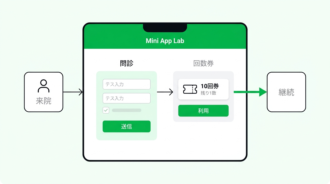 Digital pass management and questionnaire flow chart in LINE mini app
