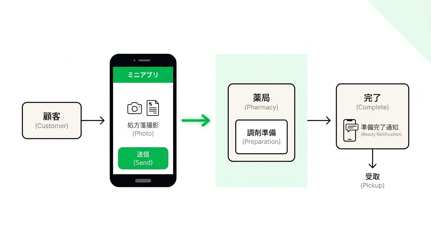 Diagram showing the operational flow of sending a prescription photo via LINE and receiving a readiness notification