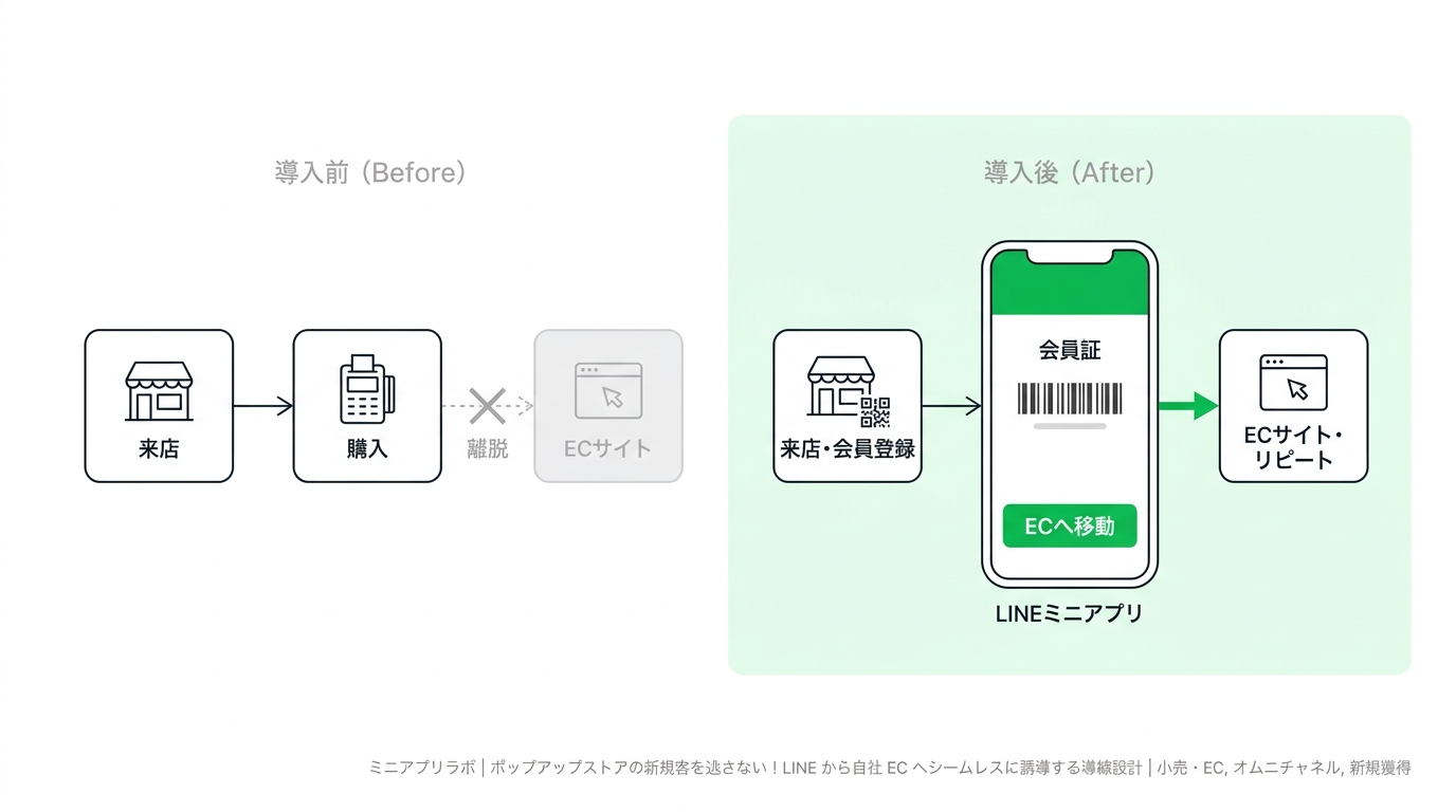 Comparison diagram of customer journey before and after introducing a LIFF membership app at popup stores