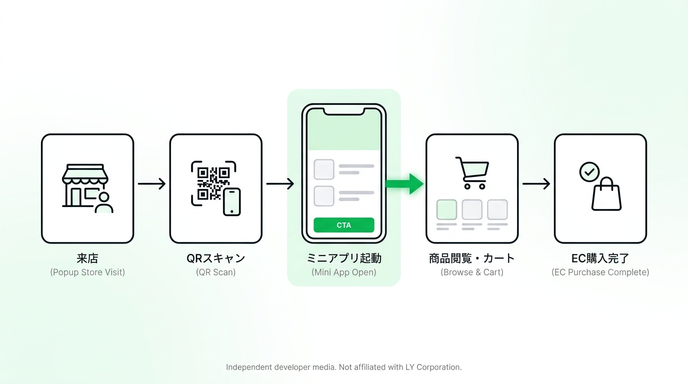 Flowchart showing the process from popup store visit to seamless EC purchasing via LINE