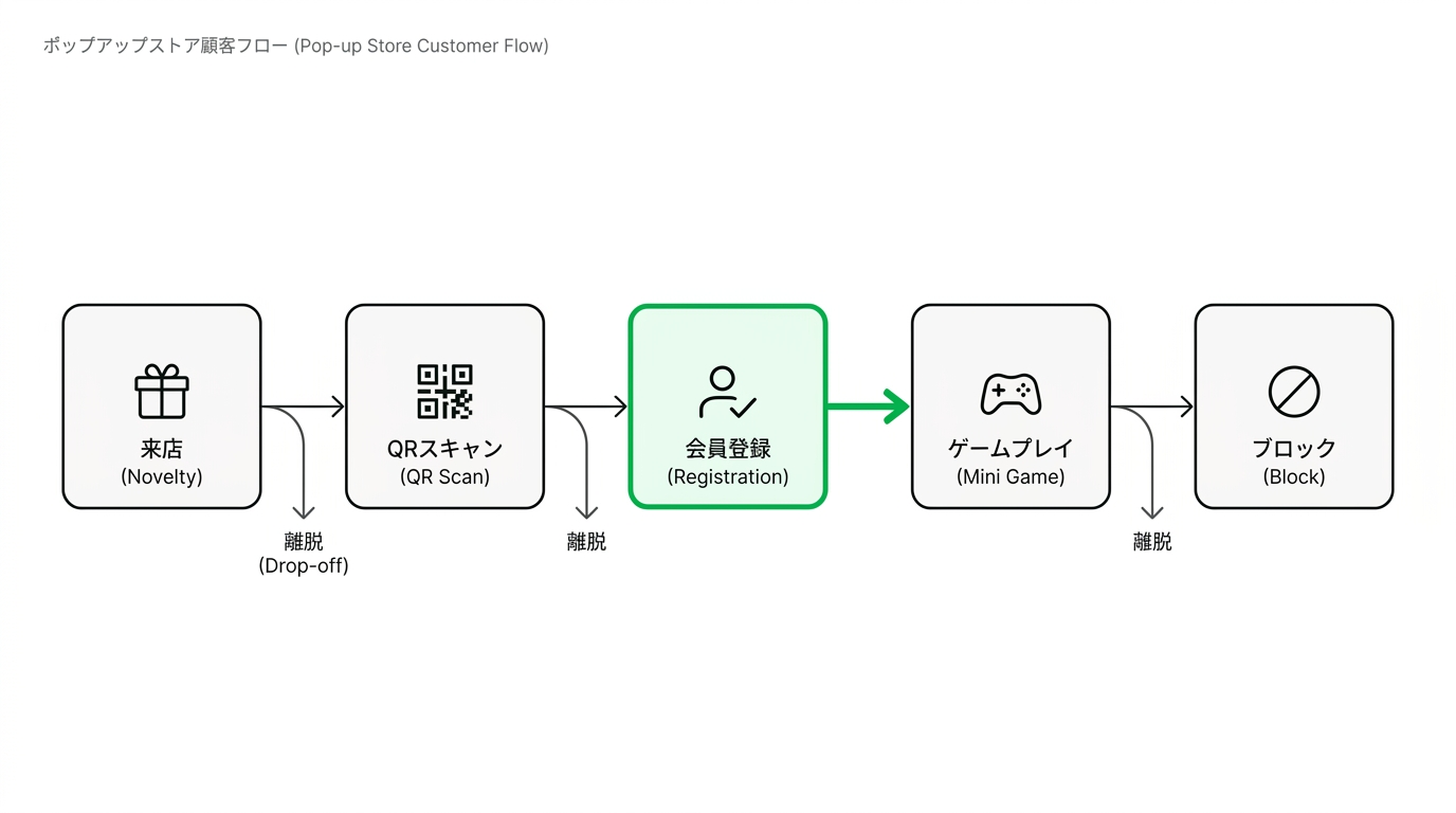 Diagram showing the drop-off rate of customers at pop-up stores from novelty distribution to LINE account blocking