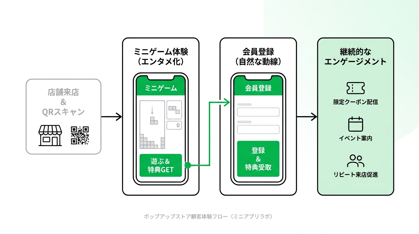Flowchart illustrating the process from playing a mini-game on LINE mini-app to natural membership registration and ongoing engagement