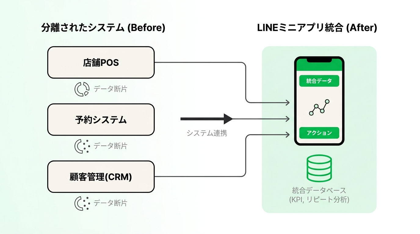 Comparison of isolated customer data and integrated customer database via LINE mini app
