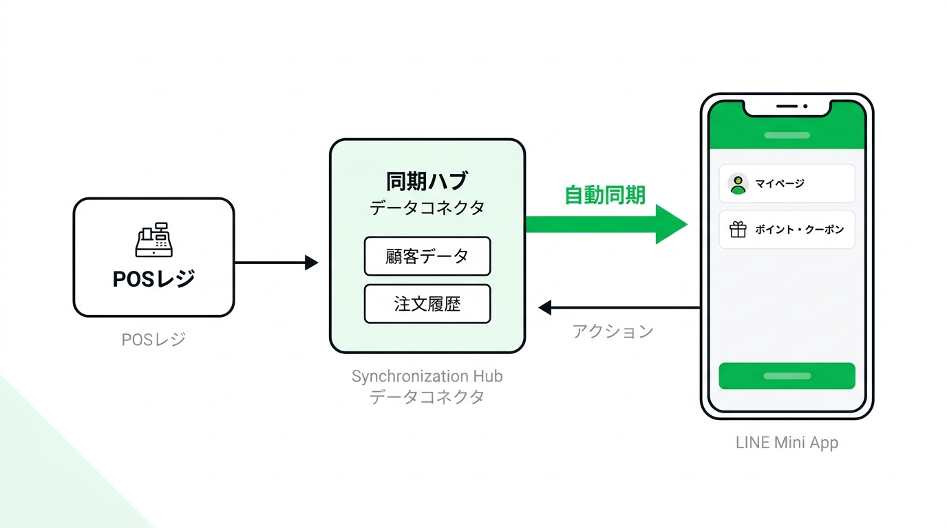 Operational workflow demonstrating automatic synchronization between POS and LINE mini app