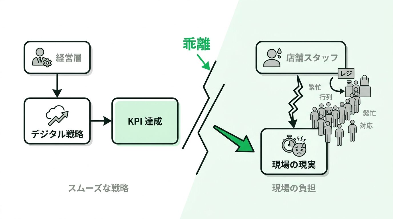 Diagram showing the disconnect between management's digital strategy and the reality of busy store staff facing long lines at the register