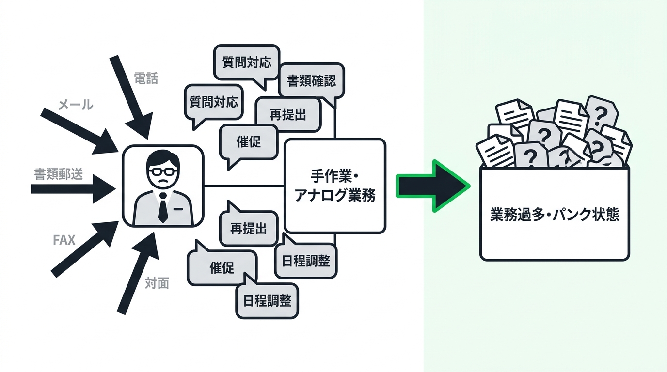 Diagram illustrating the overwhelming manual tasks of accountants dealing with document collection and repetitive questions via phone or email.
