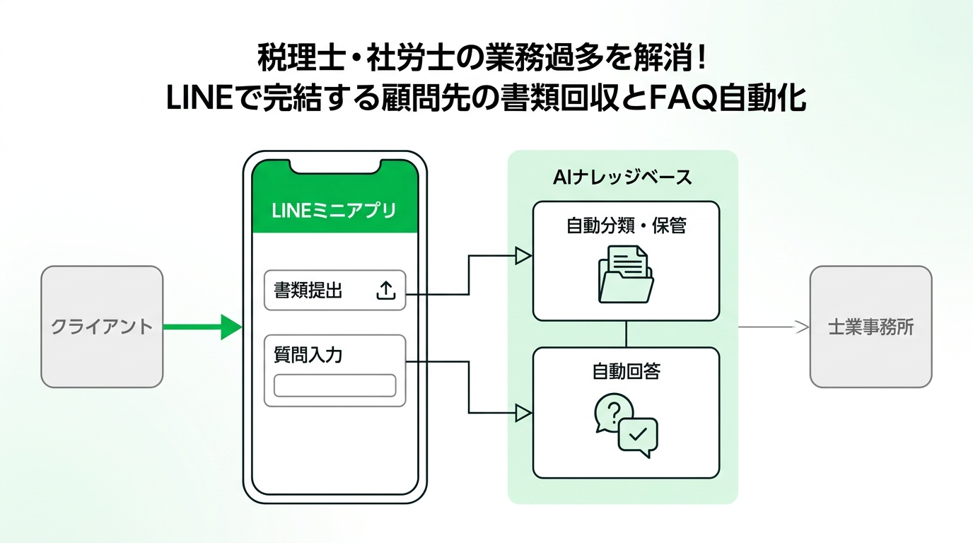 Flowchart showing the client communication process where documents and questions submitted via a LINE mini app are efficiently handled by an AI knowledge base.