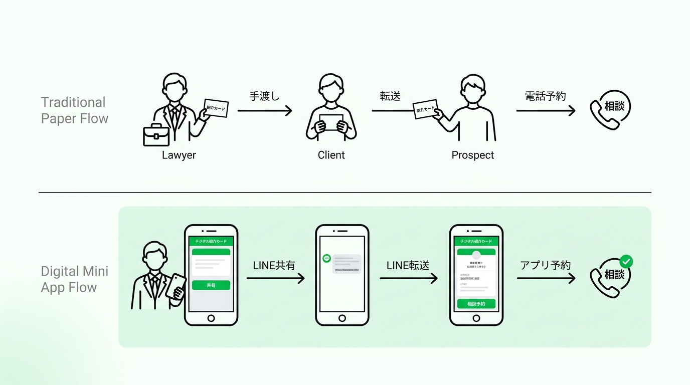 Traditional paper referral card vs digital referral flow on LINE