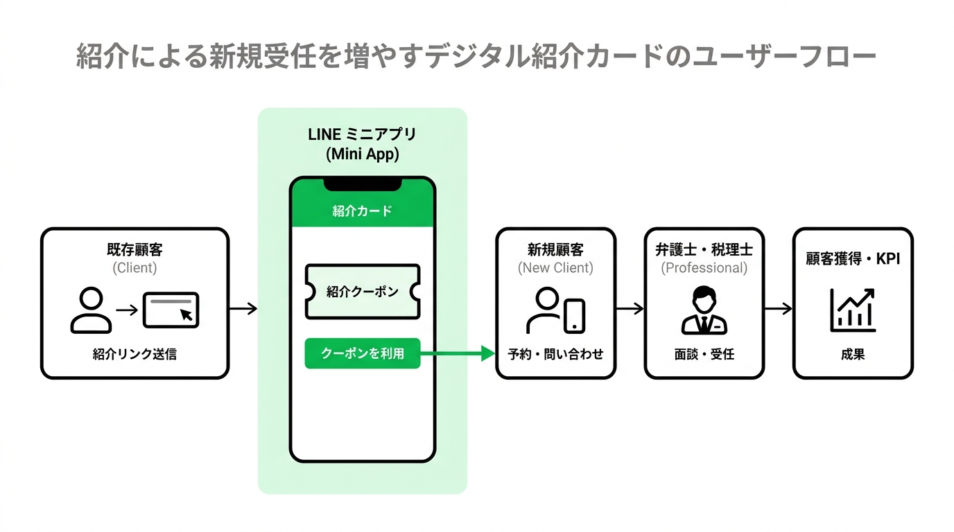 User flow diagram of digital referral coupon via LINE Mini App