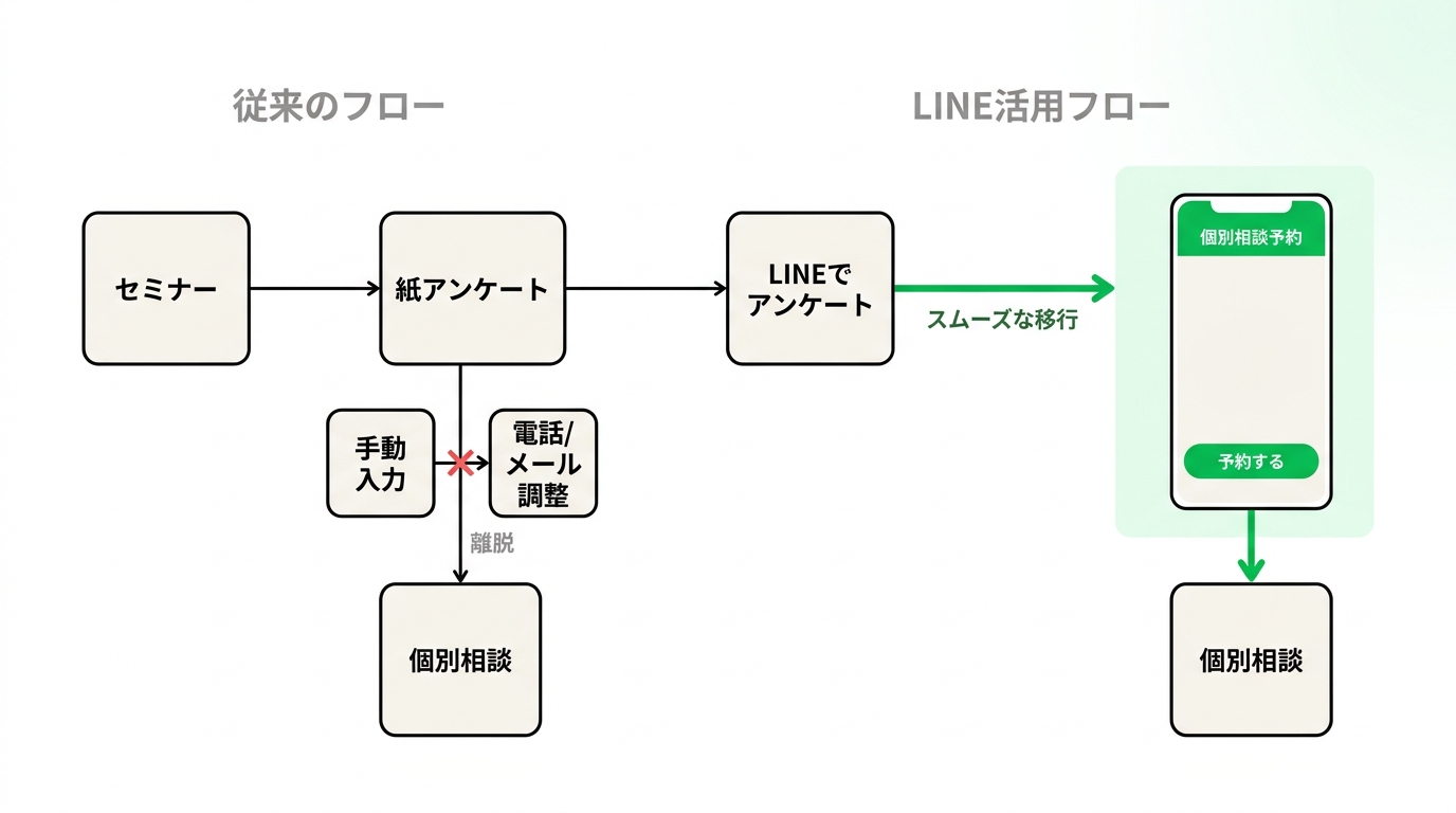 Comparison of post-seminar consultation booking flow between paper questionnaires and LINE miniapp