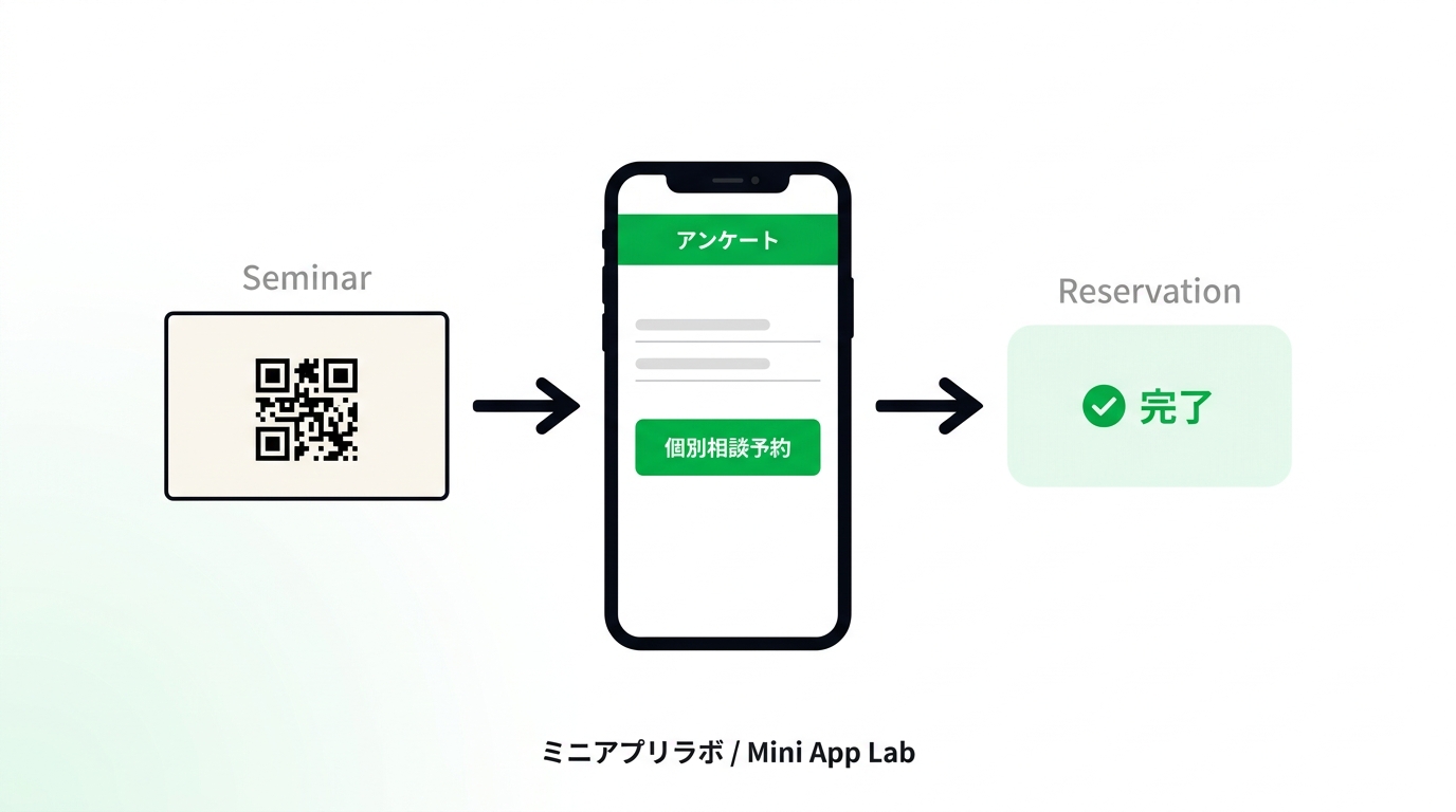 User operation flow from scanning QR code to completing reservation inside LINE miniapp