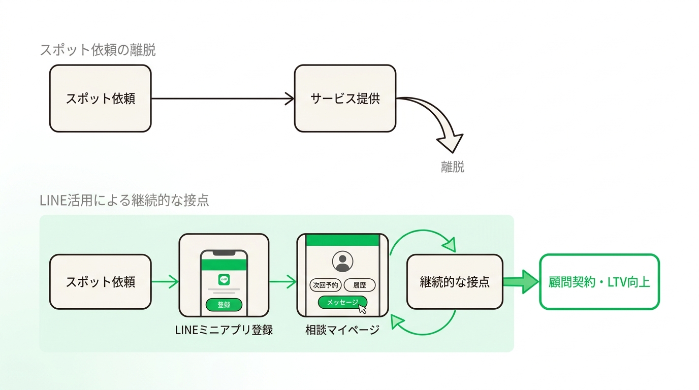 Comparison diagram showing the drop-off of spot clients versus continuous engagement through a digital membership page in LINE
