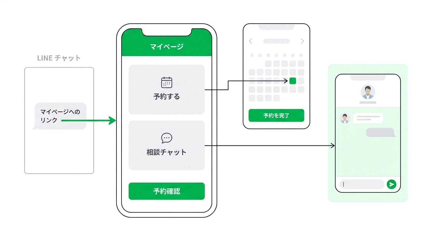User flow showing a client accessing their personal page via LINE to book an appointment and chat with a professional