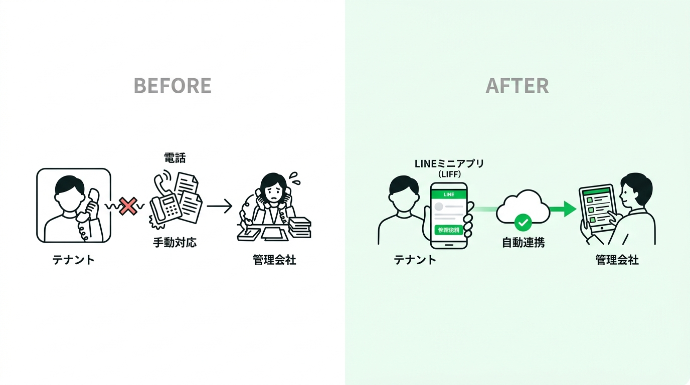 Comparison diagram of property management workflow before and after introducing a LIFF app for tenant inquiries, highlighting the shift from phone calls to automated smartphone reporting