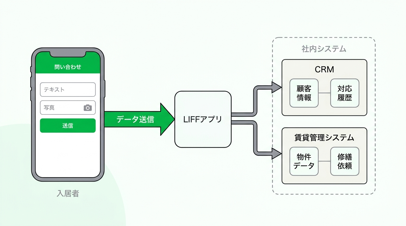 Data flow diagram showing how tenant inquiries and photos sent via a LIFF app seamlessly integrate into the company CRM and property management system