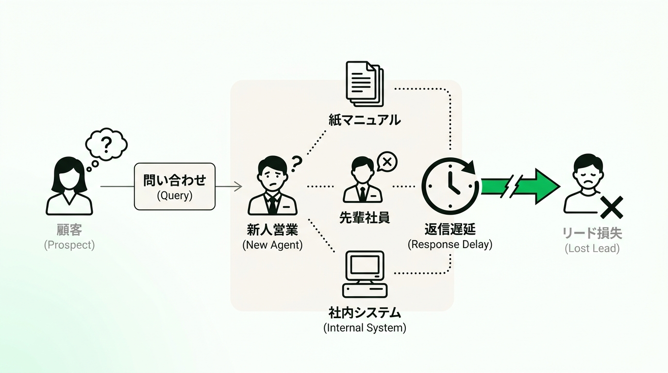 Conceptual diagram showing the challenge of real estate agents losing leads due to delayed email responses and reliance on manual knowledge sharing.