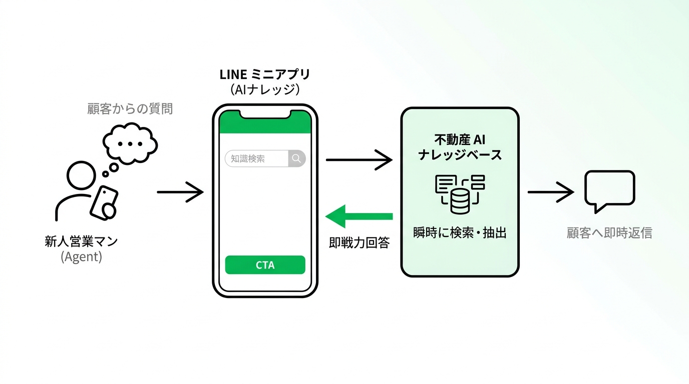 Workflow diagram illustrating how a real estate agent uses a LINE mini app powered by AI to instantly retrieve property knowledge and reply to clients.