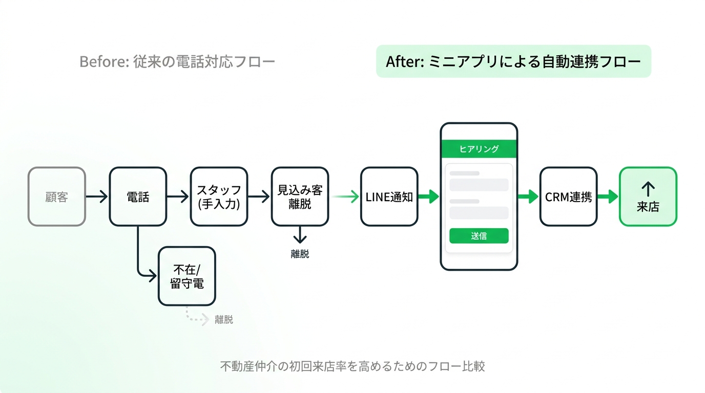 Flow comparison of customer response in real estate before and after using LIFF