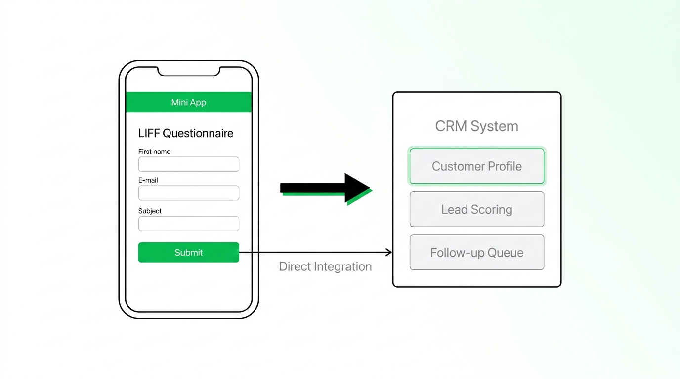 Diagram showing direct CRM integration from LIFF questionnaire on a smartphone