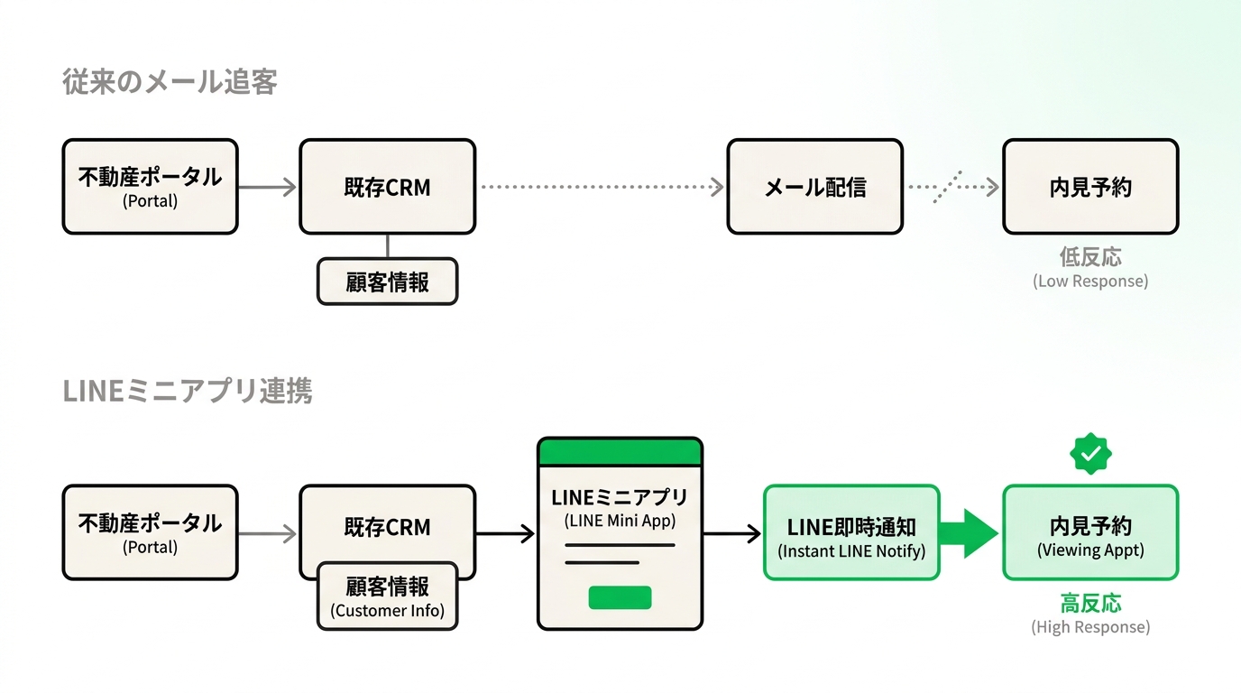 diagram comparing traditional email follow-up and instant LINE follow-up for real estate leads