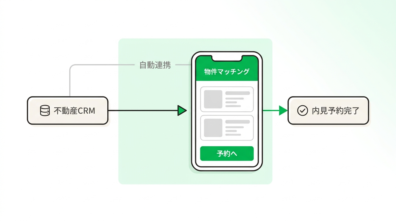 seamless data flow chart between real estate CRM and LINE mini app for automated property matching and booking