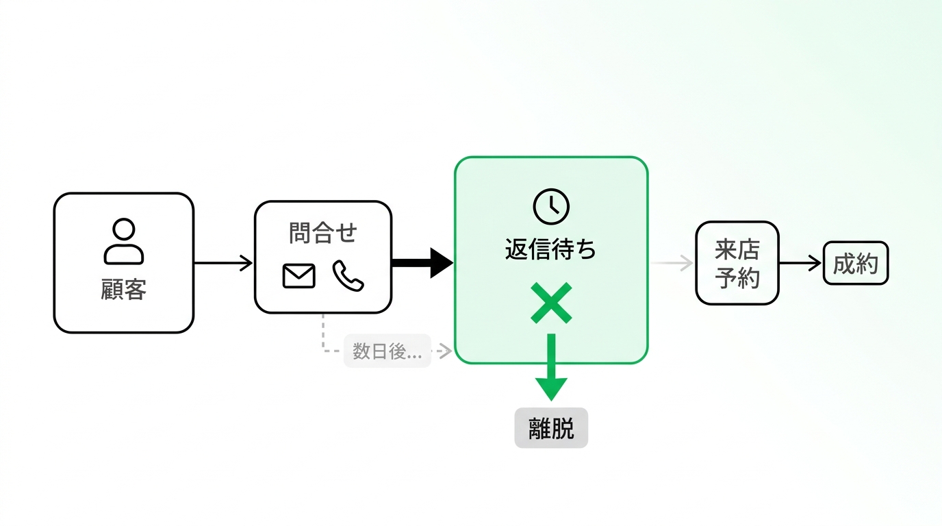 Conceptual diagram showing the drop-off in the traditional real estate inquiry process due to email and phone response delays