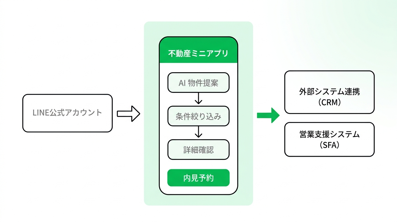 Flowchart illustrating the seamless user journey from LINE official account to AI property matching, viewing reservation, and external system integration