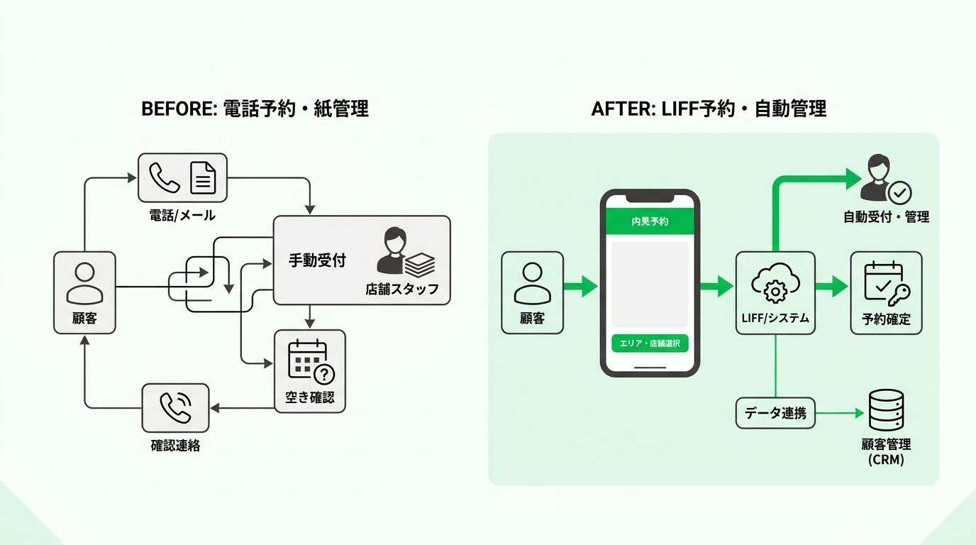 Comparison of real estate customer response flow before and after implementing a LIFF reservation system