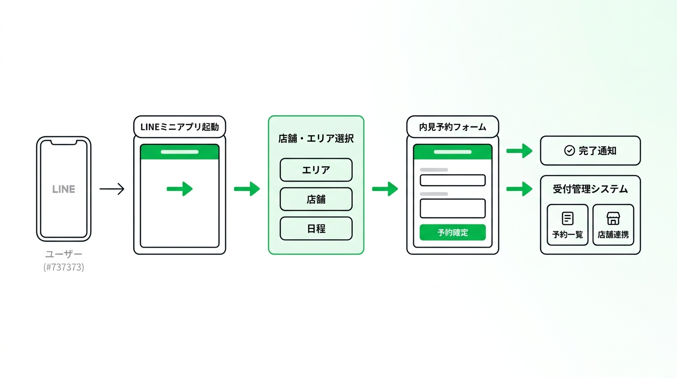 Seamless reservation booking flow for multi store real estate agencies using LINE mini app