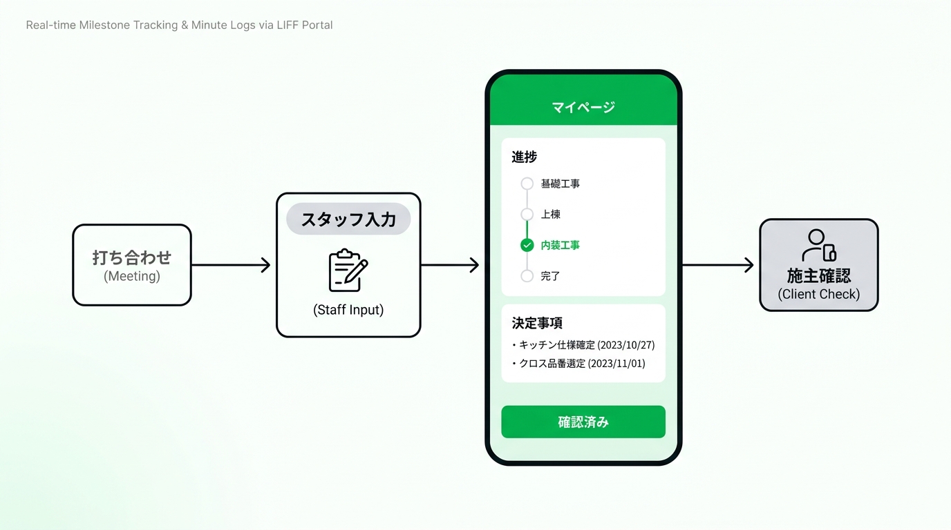 Workflow showing step-by-step real-time milestone tracking and meeting minute logs shared via LIFF portal