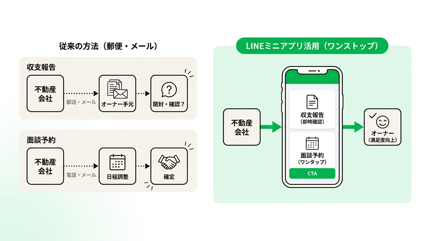 Conceptual diagram showing the issues in real estate owner communication, comparing traditional mail and email with the seamless flow of using a LINE mini app.