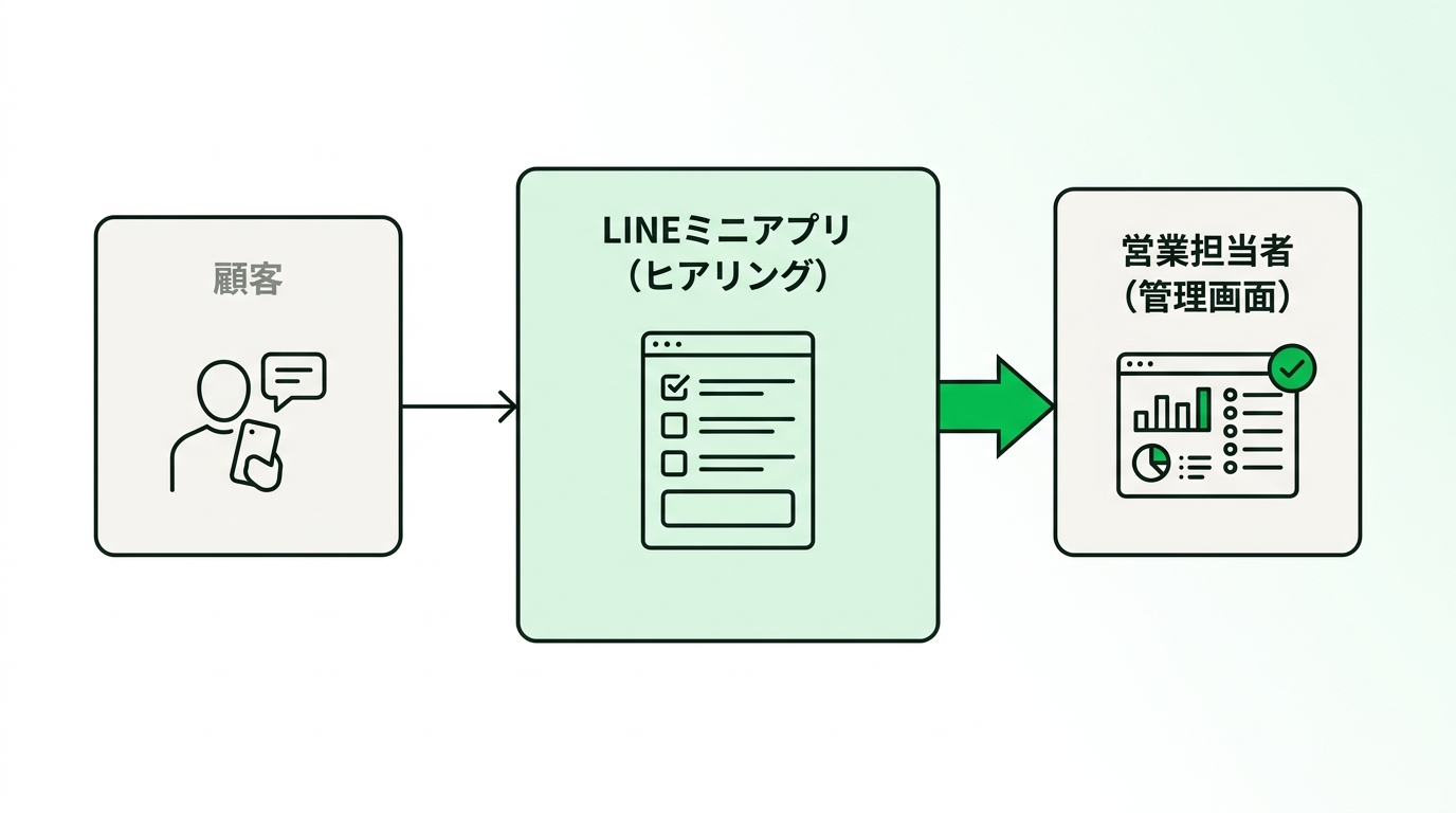 Business flow diagram showing customer making a reservation on LINE, answering pre-hearing form, and sales staff checking management dashboard