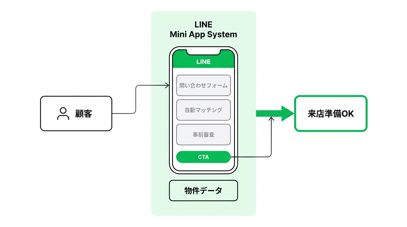 Workflow diagram illustrating property inquiry to automated matching and screening via LINE mini app