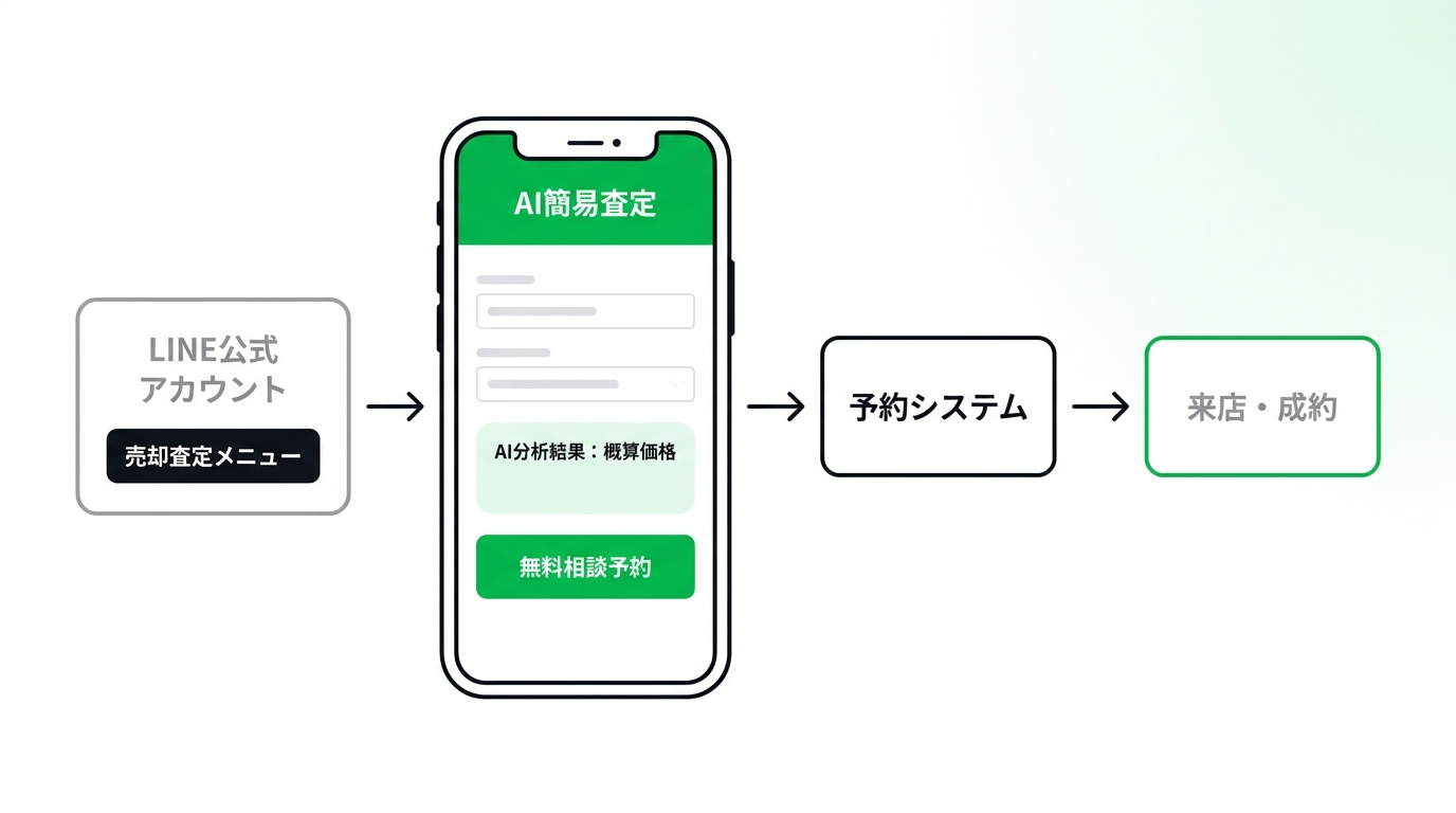 Dynamic workflow of instant AI appraisal and direct consultation booking via LINE mini app